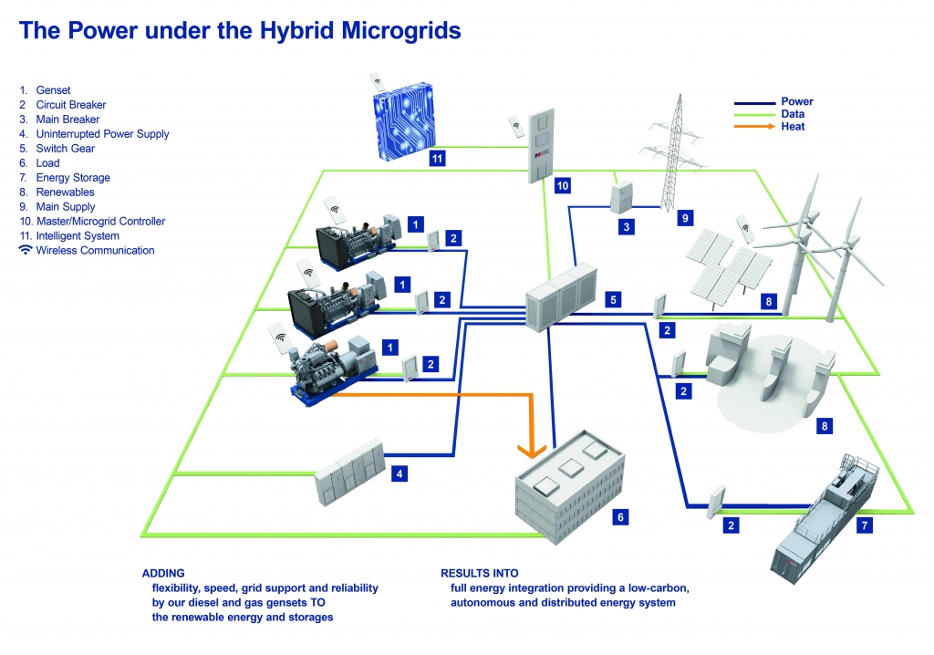 Microgrids