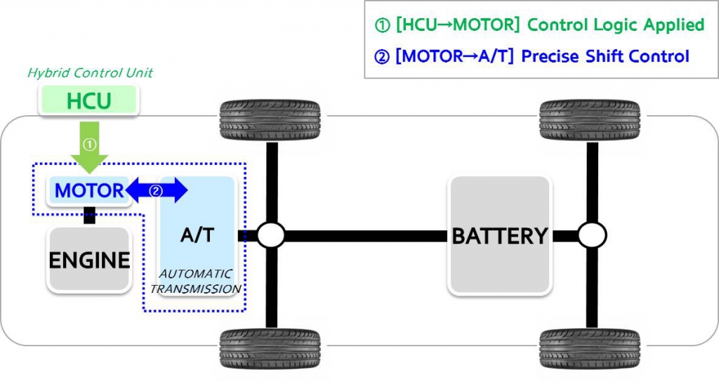 Active Shift Control by Hyundai