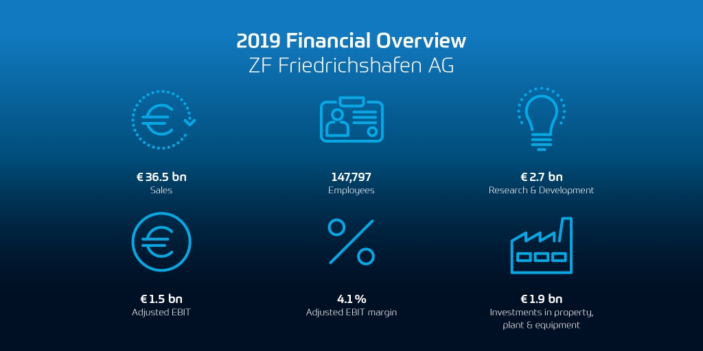 ZF financial results