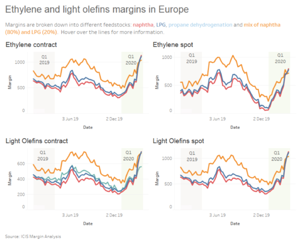 ICIS analysis on petrochemicals