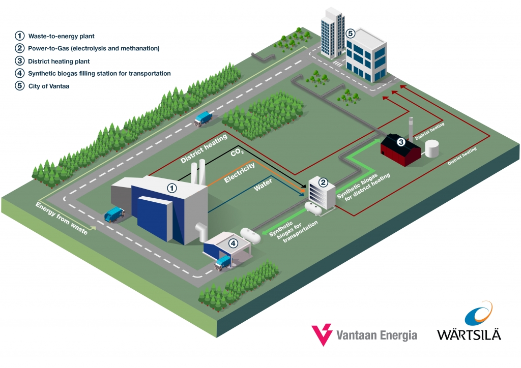 Wärtsilä and Vantaa Energy