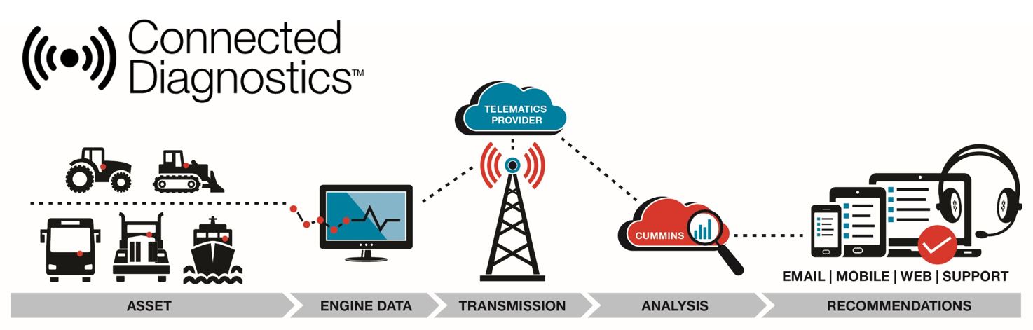 Cummins telematics service