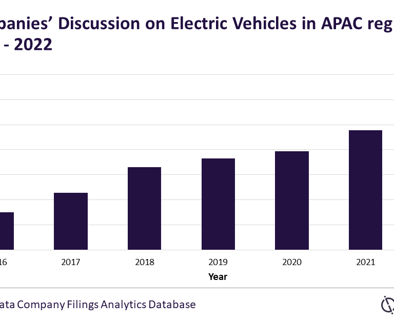 [Global Data] Electric vehicles discussions in APAC region up by 28 in 2022