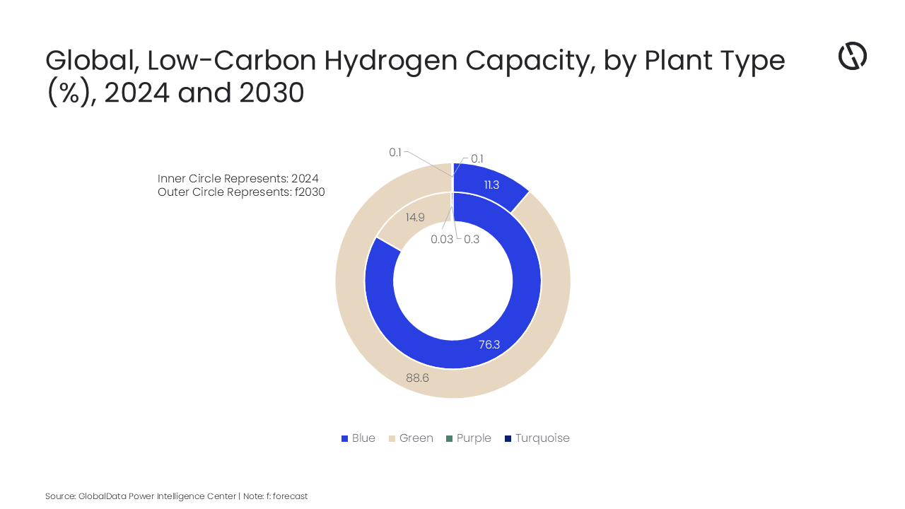 Green Hydrogen Share will rise at 88,6% by 2030