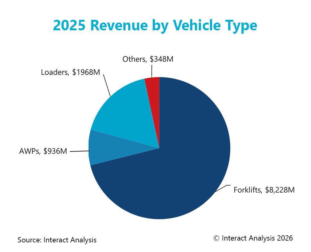 electrified off-highway