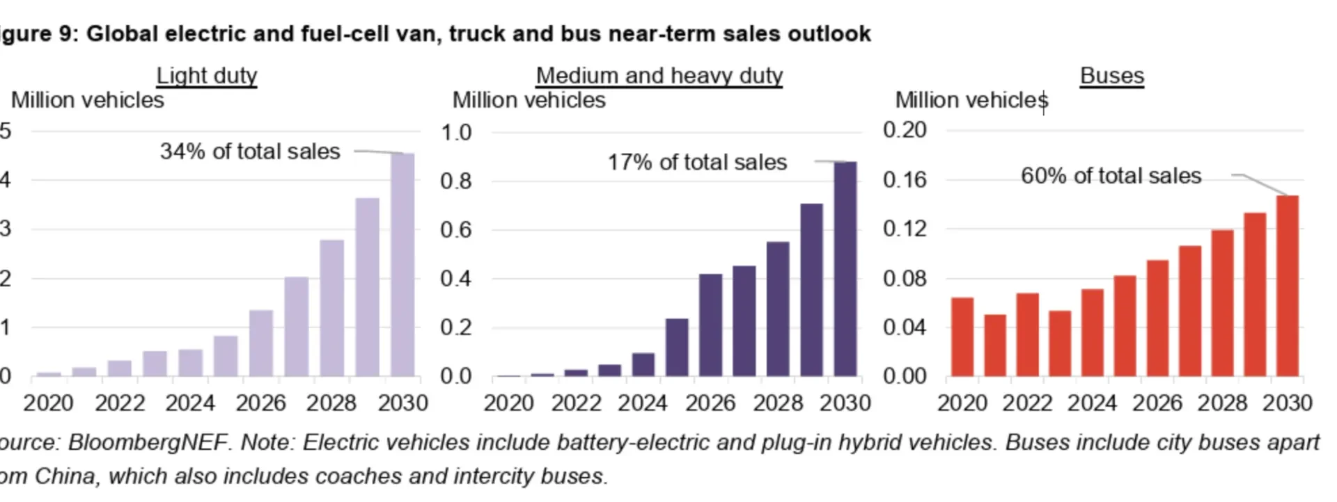 electric buses