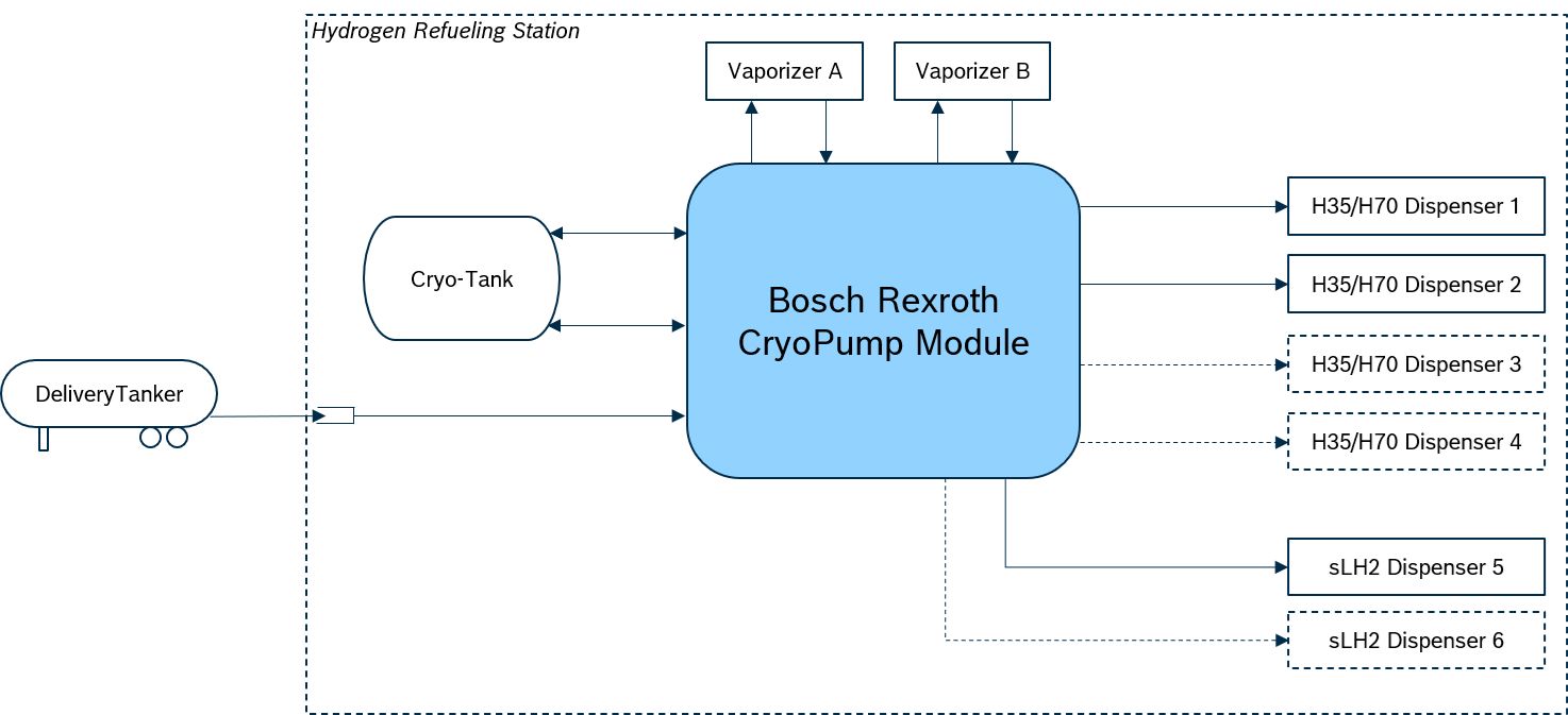 Bosch Hydrogen Refueling