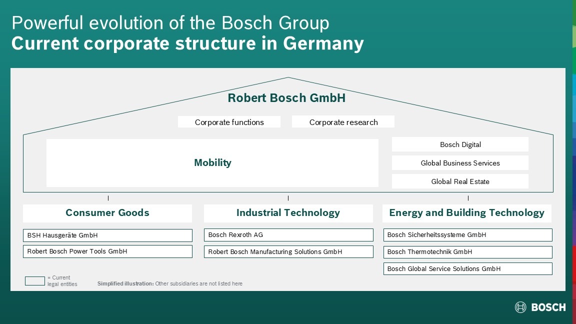 Bosch Corporate