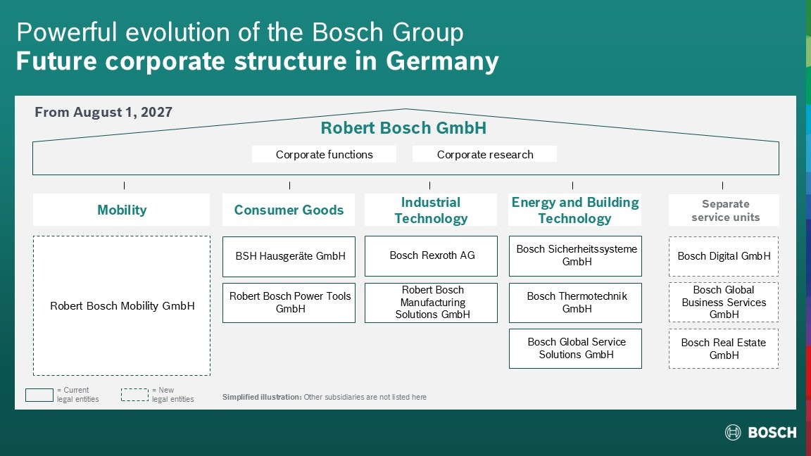 Bosch Corporate